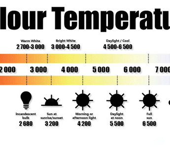 Exploring Kelvin Levels and Practical Applications of Color Temperature